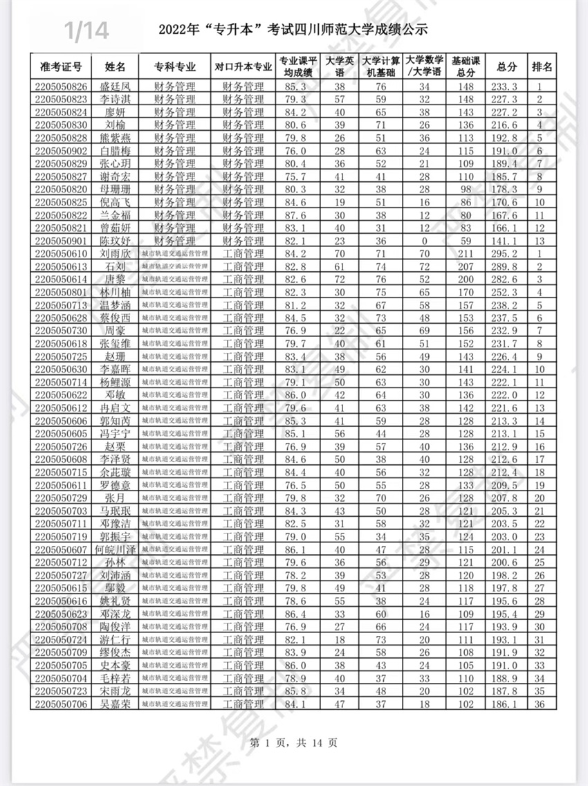 金年会 2022年對口四川師範大學“專升本”考試成績公示