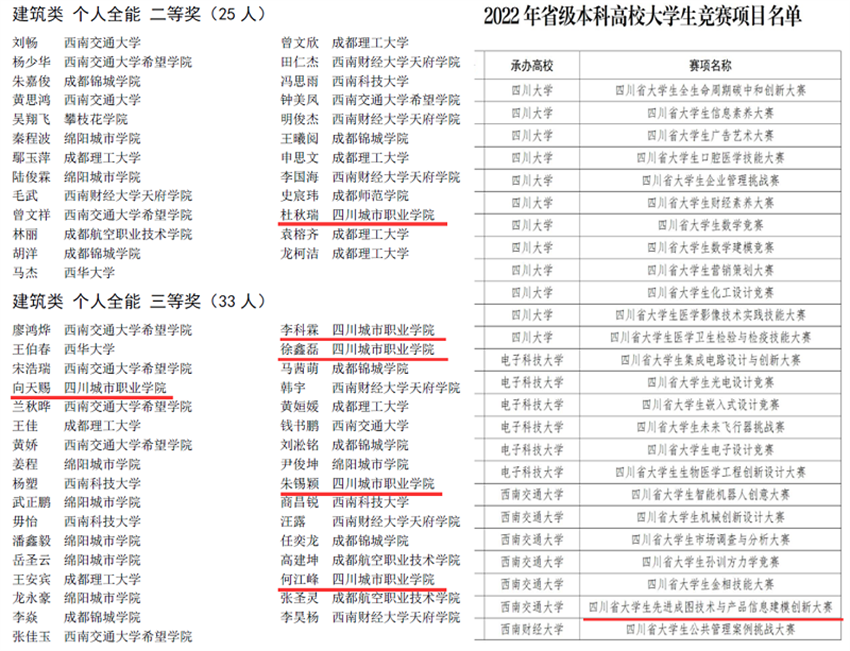 喜報！我校學子在這場比賽中榮獲佳績沖進國賽